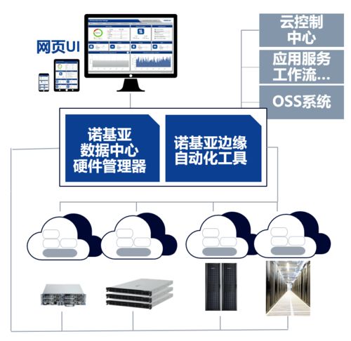 云端协同与系统集成 海量边缘数据中心的管控之道